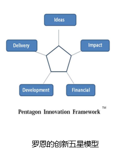 Pentagon Model